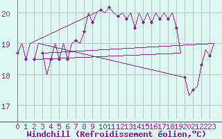 Courbe du refroidissement olien pour Euro Platform
