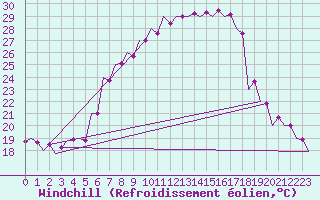 Courbe du refroidissement olien pour Srmellk International Airport