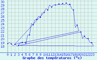 Courbe de tempratures pour Srmellk International Airport
