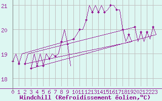 Courbe du refroidissement olien pour Platform Awg-1 Sea