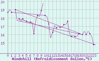 Courbe du refroidissement olien pour Elefsis Airport