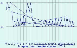 Courbe de tempratures pour Platform P11-b Sea