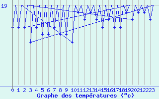 Courbe de tempratures pour Le Goeree