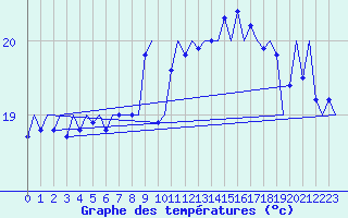 Courbe de tempratures pour Platform P11-b Sea