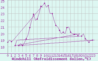 Courbe du refroidissement olien pour Menorca / Mahon