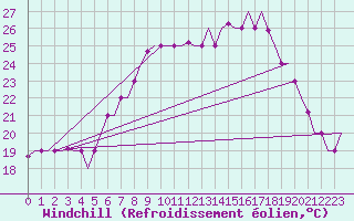 Courbe du refroidissement olien pour Rimini