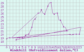 Courbe du refroidissement olien pour Alghero