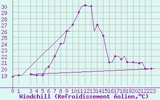 Courbe du refroidissement olien pour Roma / Ciampino