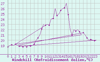 Courbe du refroidissement olien pour Frankfort (All)