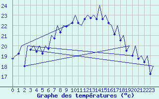 Courbe de tempratures pour Ibiza (Esp)