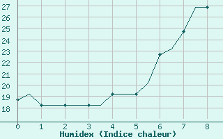 Courbe de l'humidex pour Sabadell