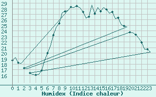 Courbe de l'humidex pour Schaffen (Be)