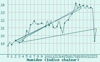 Courbe de l'humidex pour Platform L9-ff-1 Sea