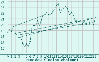 Courbe de l'humidex pour Melilla