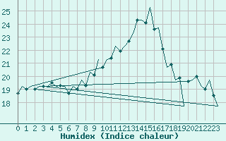 Courbe de l'humidex pour Huesca (Esp)