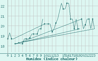 Courbe de l'humidex pour Gnes (It)