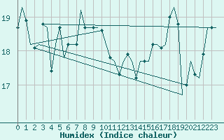 Courbe de l'humidex pour Platform P11-b Sea