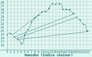 Courbe de l'humidex pour Maastricht / Zuid Limburg (PB)