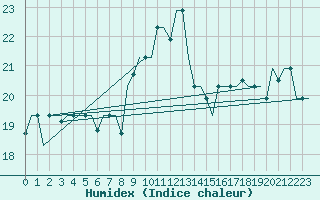 Courbe de l'humidex pour Olbia / Costa Smeralda
