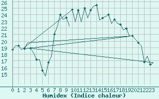 Courbe de l'humidex pour Santander / Parayas