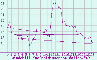 Courbe du refroidissement olien pour Reggio Calabria