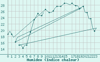 Courbe de l'humidex pour Siauliai Intl./Mil.