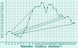 Courbe de l'humidex pour Beograd / Surcin