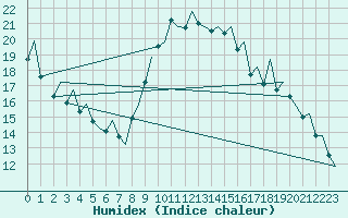 Courbe de l'humidex pour Reus (Esp)