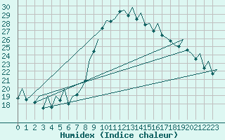 Courbe de l'humidex pour Bilbao (Esp)