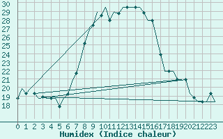Courbe de l'humidex pour Zadar / Zemunik