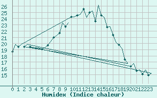 Courbe de l'humidex pour Muenster / Osnabrueck