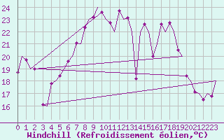 Courbe du refroidissement olien pour Volkel