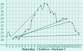 Courbe de l'humidex pour Amsterdam Airport Schiphol