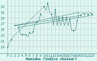 Courbe de l'humidex pour Santander / Parayas