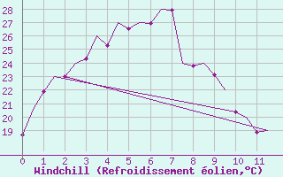 Courbe du refroidissement olien pour Port Hedland Pardoo