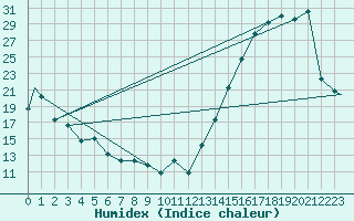 Courbe de l'humidex pour Bismarck, Bismarck Municipal Airport