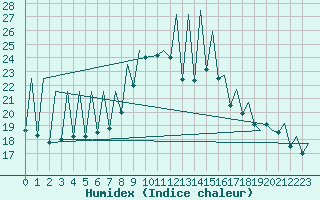 Courbe de l'humidex pour Emmen