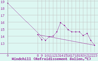 Courbe du refroidissement olien pour Castres-Nord (81)