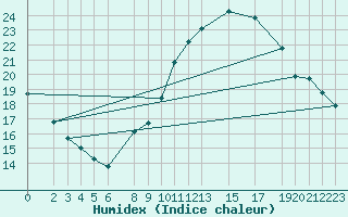 Courbe de l'humidex pour Adrar