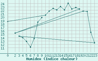 Courbe de l'humidex pour Brakel (Be)