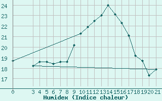 Courbe de l'humidex pour Zavizan