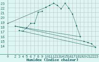 Courbe de l'humidex pour Ruhnu