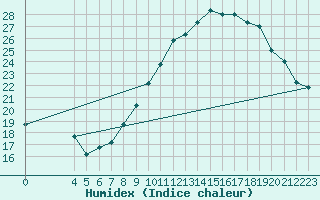 Courbe de l'humidex pour Mecheria