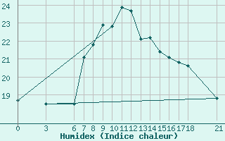 Courbe de l'humidex pour Alanya