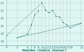 Courbe de l'humidex pour Giresun