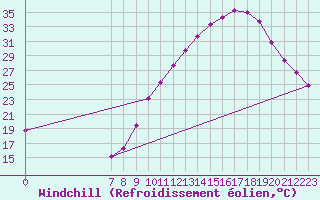Courbe du refroidissement olien pour Valence d