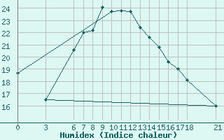 Courbe de l'humidex pour Anamur