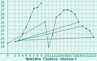 Courbe de l'humidex pour Huedin