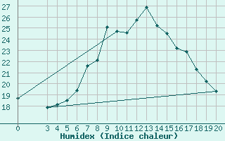 Courbe de l'humidex pour Ploce