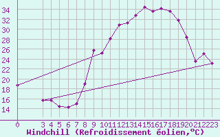 Courbe du refroidissement olien pour Morn de la Frontera